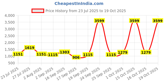 myntra.com SOMIL Multi Glass Cylinder Printed Wall Lamps somil Price History Graph from 23 Jul 2025 to 16 Oct 2025