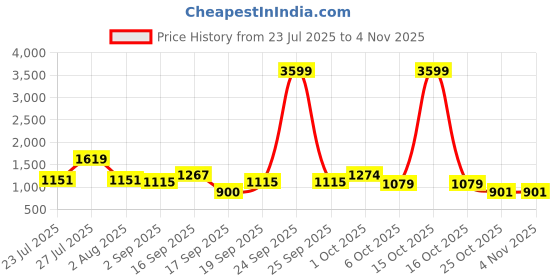 myntra.com SOMIL Multi Glass Cylinder Printed Wall Lamps somil Price History Graph from 23 Jul 2025 to 3 Nov 2025