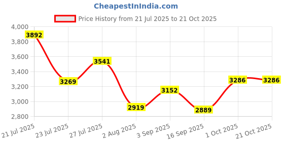 myntra.com SOMIL Multi Glass Cylinder Printed Wall Lamps somil Price History Graph from 21 Jul 2025 to 21 Oct 2025