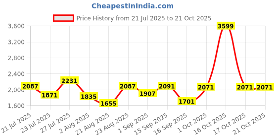 myntra.com SOMIL Multi Glass Cylinder Printed Wall Lamps somil Price History Graph from 21 Jul 2025 to 21 Oct 2025