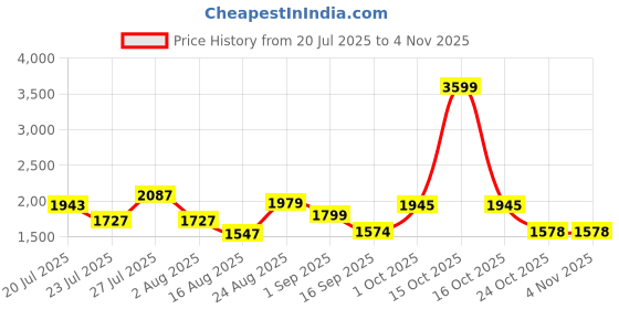 myntra.com SOMIL Multi Glass Cylinder Printed Wall Lamps somil Price History Graph from 20 Jul 2025 to 3 Nov 2025