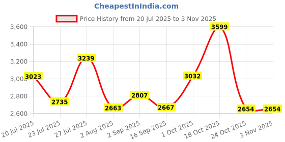 myntra.com SOMIL Multi Glass Cylinder Printed Wall Lamps somil Price History Graph from 20 Jul 2025 to 3 Nov 2025