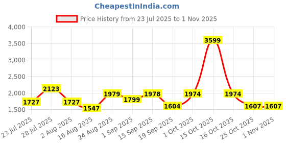 myntra.com SOMIL Multi Glass Cylinder Printed Wall Lamps somil Price History Graph from 23 Jul 2025 to 1 Nov 2025