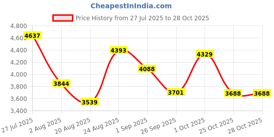 myntra.com SOMIL Multi Glass Cylinder Printed Wall Lamps somil Price History Graph from 27 Jul 2025 to 28 Oct 2025