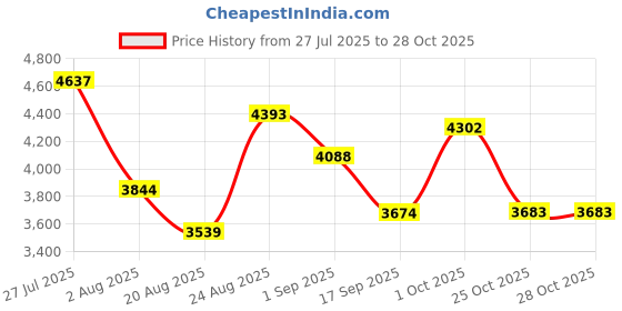 myntra.com SOMIL Multi Glass Cylinder Printed Wall Lamps somil Price History Graph from 27 Jul 2025 to 28 Oct 2025