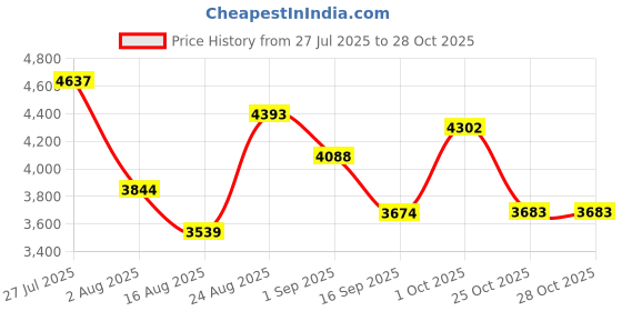 myntra.com SOMIL Multi Glass Cylinder Printed Wall Lamps somil Price History Graph from 27 Jul 2025 to 28 Oct 2025