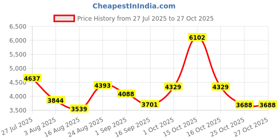 myntra.com SOMIL Multi Glass Cylinder Printed Wall Lamps somil Price History Graph from 27 Jul 2025 to 27 Oct 2025
