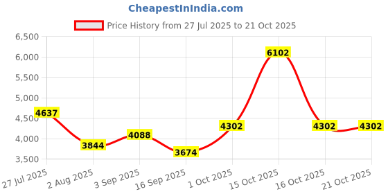myntra.com SOMIL Multi Glass Cylinder Printed Wall Lamps somil Price History Graph from 27 Jul 2025 to 21 Oct 2025