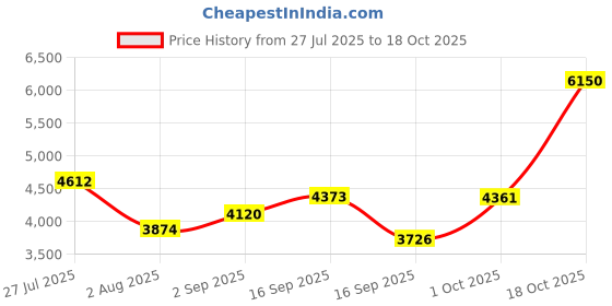 myntra.com SOMIL Multi Glass Cylinder Printed Wall Lamps somil Price History Graph from 27 Jul 2025 to 18 Oct 2025
