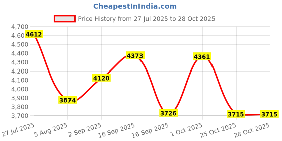 myntra.com SOMIL Multi Glass Cylinder Printed Wall Lamps somil Price History Graph from 27 Jul 2025 to 28 Oct 2025