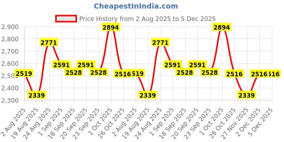 myntra.com SOMIL Multi Glass Cylinder Table Lamps somil Price History Graph from 2 Aug 2025 to 5 Dec 2025