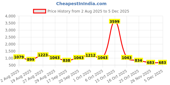 myntra.com SOMIL Multi Glass Cylinder Table Lamps somil Price History Graph from 2 Aug 2025 to 4 Dec 2025