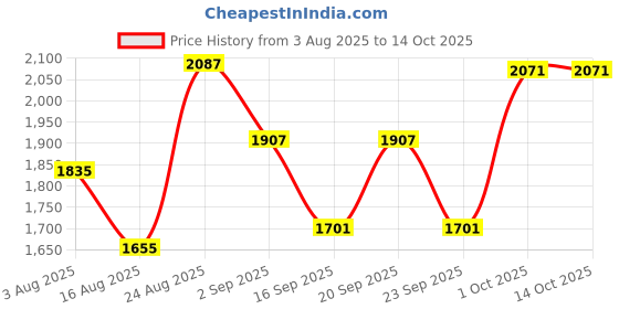 myntra.com SOMIL Multi Glass Cylinder Table Lamps somil Price History Graph from 3 Aug 2025 to 14 Oct 2025