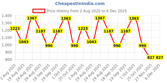 myntra.com SOMIL Multi Glass Cylinder Table Lamps somil Price History Graph from 2 Aug 2025 to 4 Dec 2025