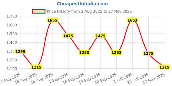 myntra.com SOMIL Multi Glass Cylinder Table Lamps somil Price History Graph from 2 Aug 2025 to 26 Nov 2025