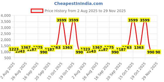 myntra.com SOMIL Multi Glass Cylinder Table Lamps somil Price History Graph from 2 Aug 2025 to 28 Nov 2025