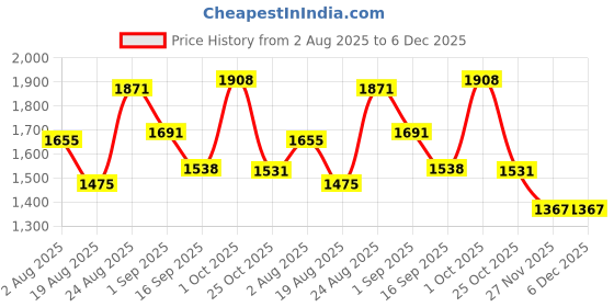 myntra.com SOMIL Multi Glass Cylinder Table Lamps somil Price History Graph from 2 Aug 2025 to 5 Dec 2025