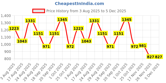 myntra.com SOMIL Multi Glass Cylinder Table Lamps somil Price History Graph from 3 Aug 2025 to 5 Dec 2025