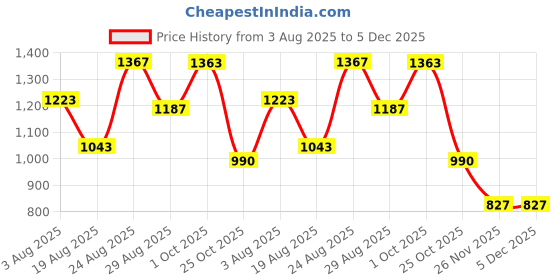 myntra.com SOMIL Multi Glass Cylinder Table Lamps somil Price History Graph from 3 Aug 2025 to 5 Dec 2025