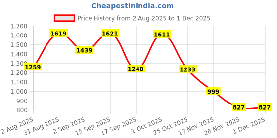 myntra.com SOMIL Multi Glass Cylinder Table Lamps somil Price History Graph from 2 Aug 2025 to 29 Nov 2025