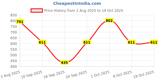 myntra.com SOMIL Multi Glass Cylinder Wall Lamp somil Price History Graph from 2 Aug 2025 to 18 Oct 2025