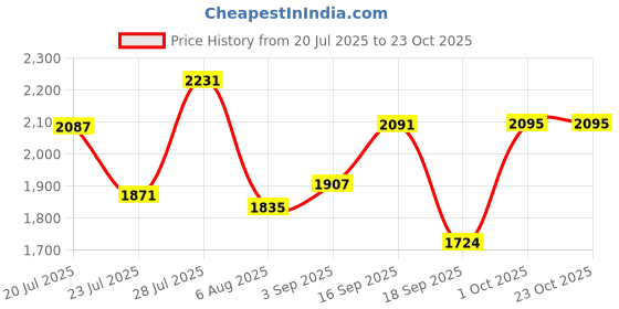 myntra.com SOMIL Multi Glass Cylinder Wall Lamps somil Price History Graph from 20 Jul 2025 to 22 Oct 2025