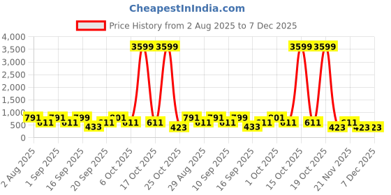 myntra.com SOMIL Multi Glass Cylinder Wall Lamps somil Price History Graph from 2 Aug 2025 to 6 Dec 2025