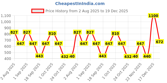 myntra.com SOMIL Multi Glass Cylinder Wall Lamps somil Price History Graph from 2 Aug 2025 to 19 Dec 2025