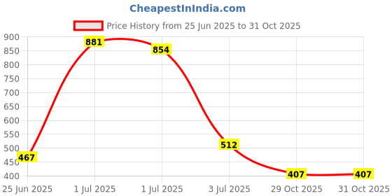 myntra.com SOMIL Multi Plastic Bangle somil Price History Graph from 25 Jun 2025 to 31 Oct 2025