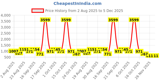 myntra.com SOMIL Multi Wood Wall Lamps somil Price History Graph from 2 Aug 2025 to 5 Dec 2025