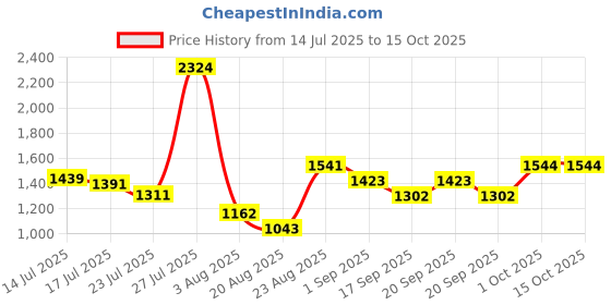 myntra.com Somil Multicolor Elegant Designer Glass Night Lamp somil Price History Graph from 14 Jul 2025 to 15 Oct 2025