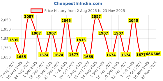 myntra.com SOMIL Multicoloured 2 Pieces Textured Glass Bell Shaped Table Lamps somil Price History Graph from 2 Aug 2025 to 23 Nov 2025