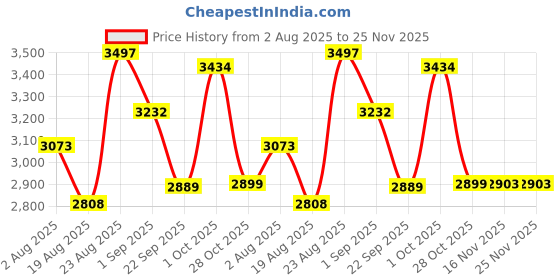 myntra.com SOMIL Multicoloured 4 Piece Printed Glass Cylindrical Shaped Table Lamp somil Price History Graph from 2 Aug 2025 to 24 Nov 2025