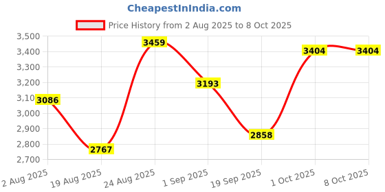 myntra.com SOMIL Multicoloured 4 Piece Printed Glass Spherical Table Lamp somil Price History Graph from 2 Aug 2025 to 7 Oct 2025