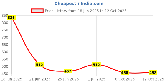 myntra.com SOMIL Multicoloured Alloy Bangle somil Price History Graph from 18 Jun 2025 to 12 Oct 2025