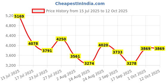 myntra.com SOMIL Multicoloured & Copper-Toned Printed Glass Cylinder Shaped Wall Lamp somil Price History Graph from 15 Jul 2025 to 12 Oct 2025