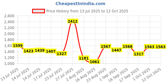 myntra.com SOMIL Multicoloured & Gold-Toned Printed Glass Cylinder Shaped Wall Lamp somil Price History Graph from 13 Jul 2025 to 12 Oct 2025