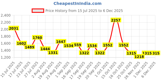 myntra.com SOMIL Multicoloured & Gold-Toned Printed Glass Wall Lamp somil Price History Graph from 15 Jul 2025 to 5 Dec 2025