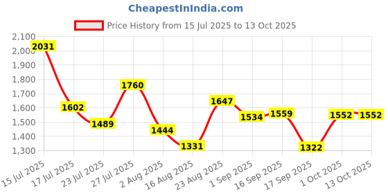 myntra.com SOMIL Multicoloured & Gold-Toned Printed Glass Wall Lamp somil Price History Graph from 15 Jul 2025 to 12 Oct 2025
