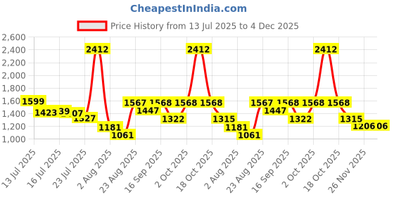 myntra.com SOMIL Multicoloured & White Printed Glass Cylinder Shaped Wall Lamp somil Price History Graph from 13 Jul 2025 to 4 Dec 2025