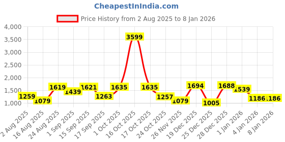 myntra.com SOMIL Multicoloured Cylinder Glass Wall Lamps somil Price History Graph from 2 Aug 2025 to 7 Jan 2026
