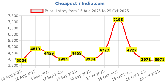 myntra.com SOMIL Multicoloured Cylinder Glass Wall Lamps somil Price History Graph from 16 Aug 2025 to 27 Oct 2025