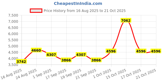 myntra.com SOMIL Multicoloured Cylinder Glass Wall Lamps somil Price History Graph from 16 Aug 2025 to 21 Oct 2025