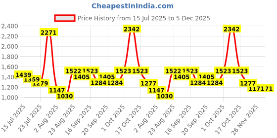 myntra.com SOMIL Multicoloured Glass Cylinder Shaped Wall Lamp somil Price History Graph from 15 Jul 2025 to 5 Dec 2025