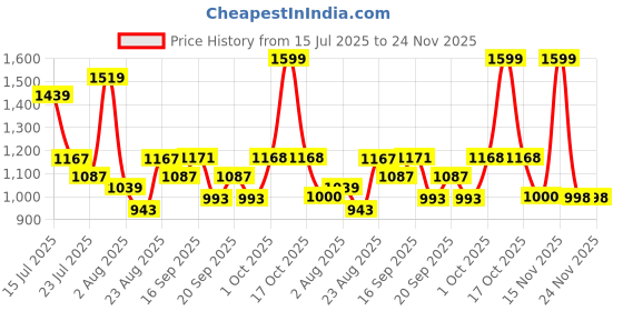 myntra.com SOMIL Multicoloured Glass Cylinder Shaped Wall Lamp somil Price History Graph from 15 Jul 2025 to 24 Nov 2025