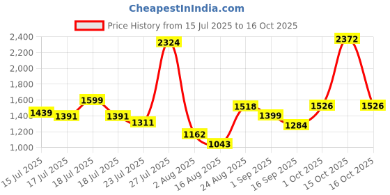 myntra.com SOMIL Multicoloured Glass Cylinder Shaped Wall Lamp somil Price History Graph from 15 Jul 2025 to 15 Oct 2025
