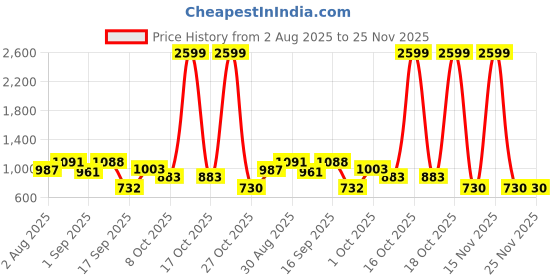 myntra.com SOMIL Multicoloured Glass Idol Showpiece somil Price History Graph from 2 Aug 2025 to 25 Nov 2025
