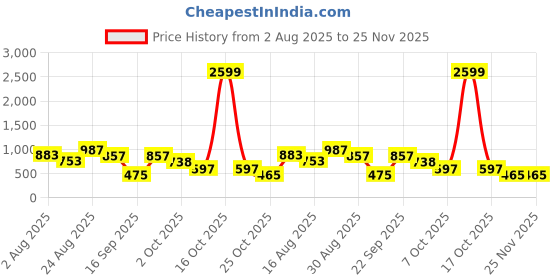 myntra.com SOMIL Multicoloured Glass Idol Showpiece somil Price History Graph from 2 Aug 2025 to 25 Nov 2025