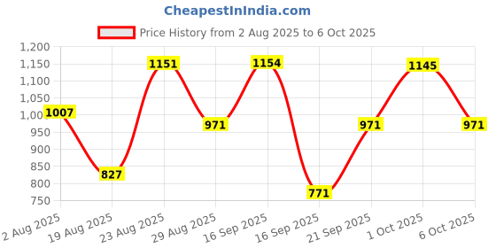 myntra.com SOMIL Multicoloured Idol Printed Wood Rectangle Shaped Wall Lamp somil Price History Graph from 2 Aug 2025 to 6 Oct 2025