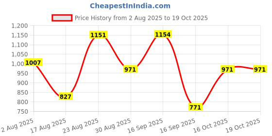 myntra.com SOMIL Multicoloured Printed Acrylic Traditional Rectangle Shaped Wall Lamp somil Price History Graph from 2 Aug 2025 to 19 Oct 2025